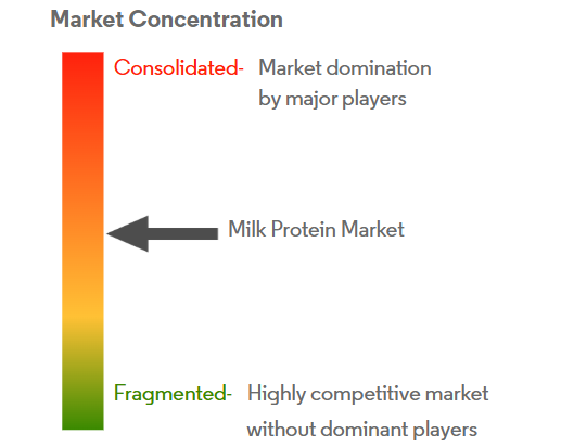 Milk Protein Market Concentration